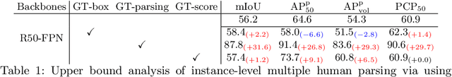 Figure 2 for Renovating Parsing R-CNN for Accurate Multiple Human Parsing