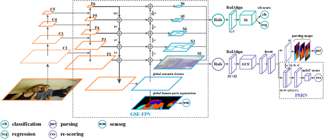 Figure 3 for Renovating Parsing R-CNN for Accurate Multiple Human Parsing