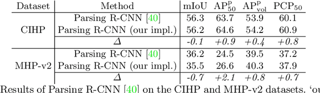 Figure 4 for Renovating Parsing R-CNN for Accurate Multiple Human Parsing