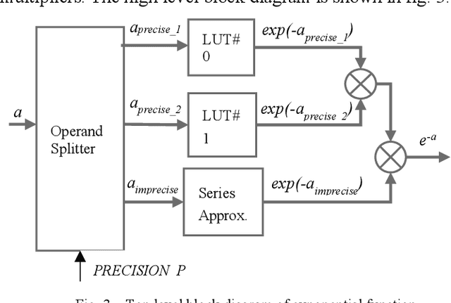 Figure 3 for On the Implementation of Fixed-point Exponential Function for Machine Learning and Signal Processing Accelerators