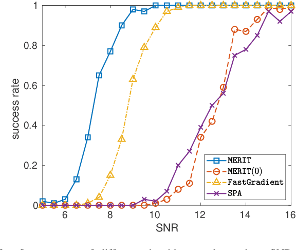 Figure 2 for Memory-Efficient Convex Optimization for Self-Dictionary Separable Nonnegative Matrix Factorization: A Frank-Wolfe Approach