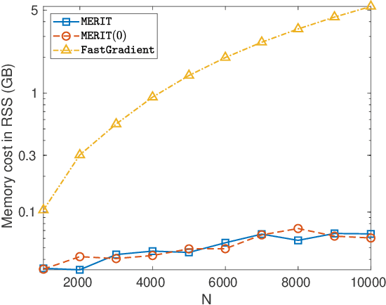 Figure 3 for Memory-Efficient Convex Optimization for Self-Dictionary Separable Nonnegative Matrix Factorization: A Frank-Wolfe Approach