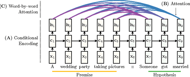 Figure 1 for Reasoning about Entailment with Neural Attention