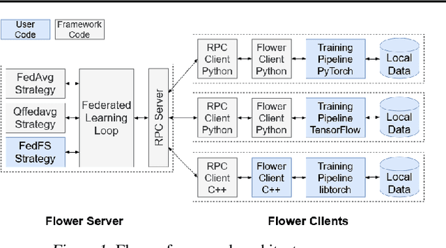 Figure 1 for On-device Federated Learning with Flower