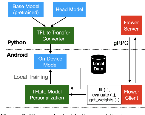 Figure 3 for On-device Federated Learning with Flower