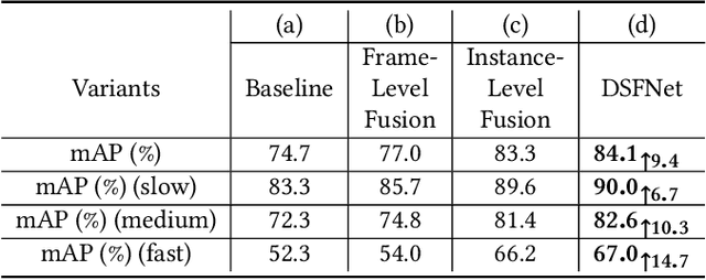 Figure 2 for Dual Semantic Fusion Network for Video Object Detection