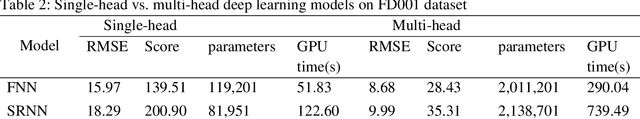 Figure 3 for An empirical evaluation of attention-based multi-head models for improved turbofan engine remaining useful life prediction