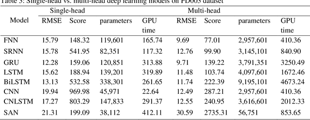 Figure 4 for An empirical evaluation of attention-based multi-head models for improved turbofan engine remaining useful life prediction