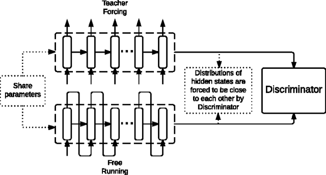 Figure 1 for Professor Forcing: A New Algorithm for Training Recurrent Networks