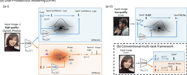 Figure 2 for Robust Face Anti-Spoofing with Dual Probabilistic Modeling