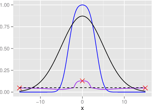 Figure 2 for Modifying iterated Laplace approximations