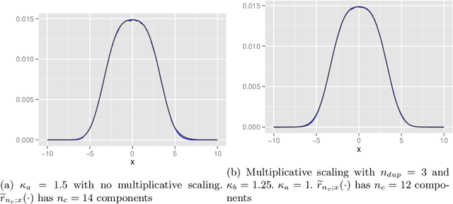 Figure 4 for Modifying iterated Laplace approximations