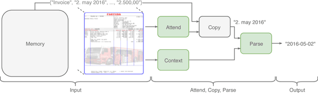 Figure 1 for Attend, Copy, Parse - End-to-end information extraction from documents