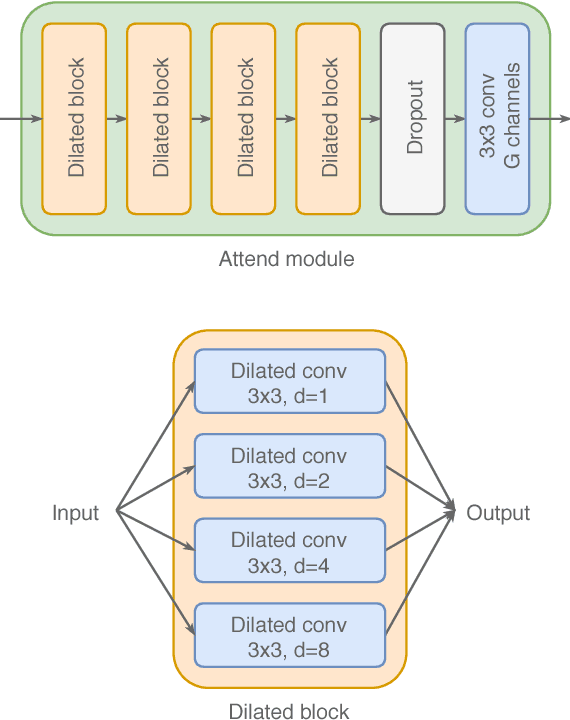 Figure 2 for Attend, Copy, Parse - End-to-end information extraction from documents