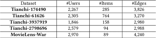 Figure 2 for An Adaptive Graph Pre-training Framework for Localized Collaborative Filtering