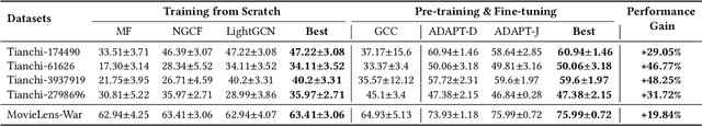 Figure 4 for An Adaptive Graph Pre-training Framework for Localized Collaborative Filtering