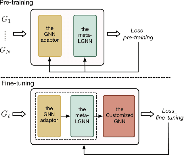 Figure 1 for An Adaptive Graph Pre-training Framework for Localized Collaborative Filtering
