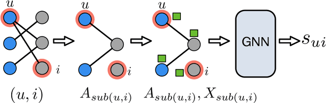 Figure 3 for An Adaptive Graph Pre-training Framework for Localized Collaborative Filtering