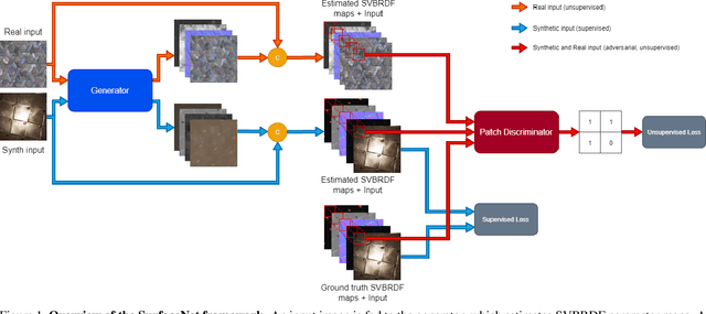 Figure 1 for SurfaceNet: Adversarial SVBRDF Estimation from a Single Image