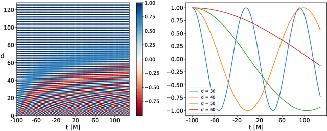 Figure 2 for Interpretable AI forecasting for numerical relativity waveforms of quasi-circular, spinning, non-precessing binary black hole mergers