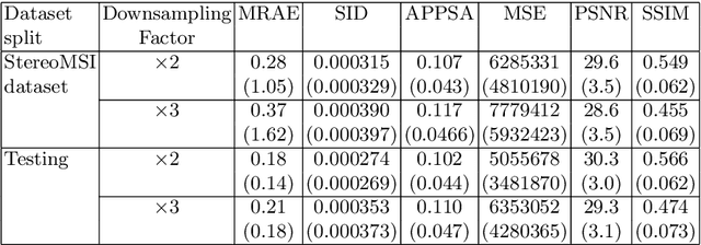Figure 4 for PIRM2018 Challenge on Spectral Image Super-Resolution: Dataset and Study