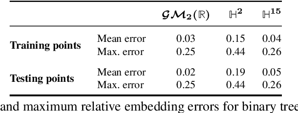 Figure 4 for Small Transformers Compute Universal Metric Embeddings