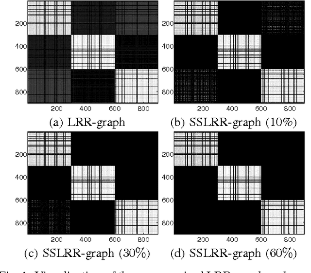 Figure 1 for Graph Construction with Label Information for Semi-Supervised Learning