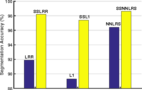 Figure 3 for Graph Construction with Label Information for Semi-Supervised Learning