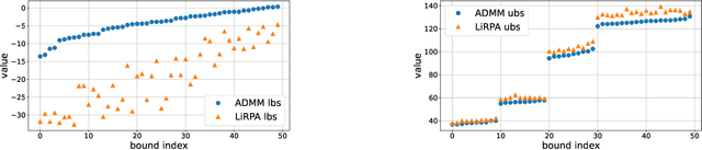 Figure 4 for DeepSplit: Scalable Verification of Deep Neural Networks via Operator Splitting