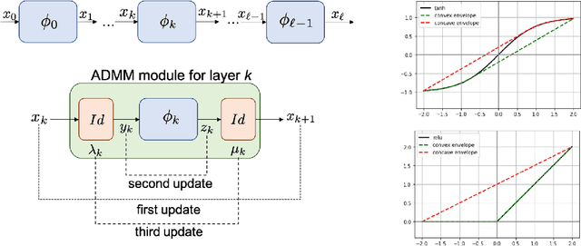 Figure 1 for DeepSplit: Scalable Verification of Deep Neural Networks via Operator Splitting