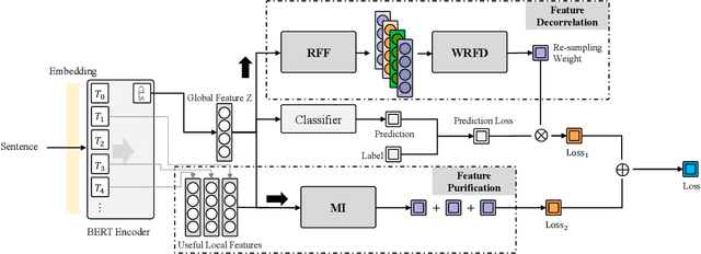 Figure 1 for Decorrelate Irrelevant, Purify Relevant: Overcome Textual Spurious Correlations from a Feature Perspective