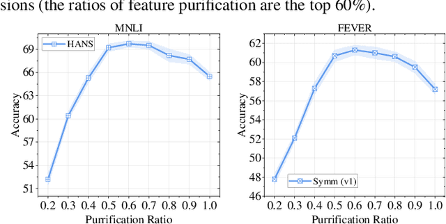 Figure 4 for Decorrelate Irrelevant, Purify Relevant: Overcome Textual Spurious Correlations from a Feature Perspective