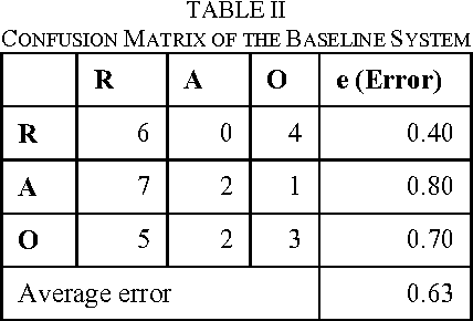 Figure 4 for Inference of Fine-grained Attributes of Bengali Corpus for Stylometry Detection