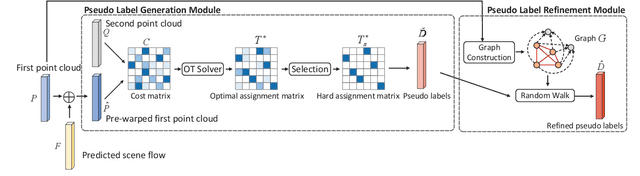 Figure 3 for Self-Point-Flow: Self-Supervised Scene Flow Estimation from Point Clouds with Optimal Transport and Random Walk