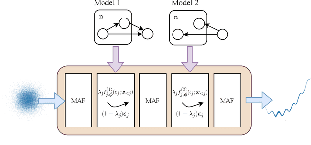 Figure 1 for Embedded-model flows: Combining the inductive biases of model-free deep learning and explicit probabilistic modeling