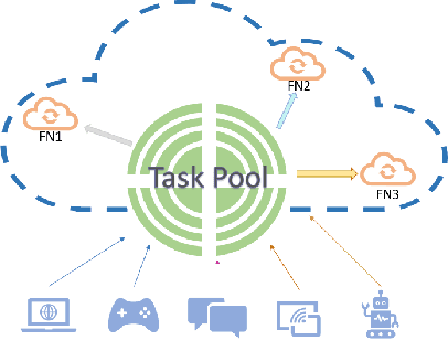 Figure 1 for Distributed Task Management in the Heterogeneous Fog: A Socially Concave Bandit Game
