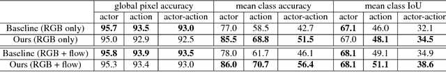 Figure 2 for Actor-Action Semantic Segmentation with Region Masks