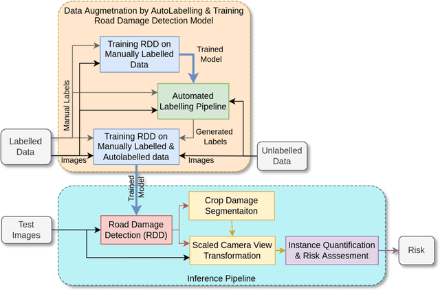 Figure 1 for AI-Driven Road Maintenance Inspection v2: Reducing Data Dependency & Quantifying Road Damage