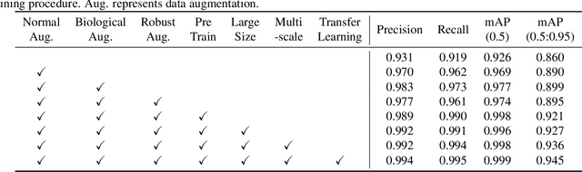 Figure 4 for A Robust Ensemble Model for Patasitic Egg Detection and Classification