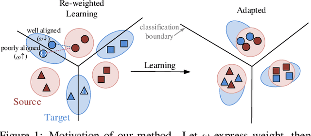 Figure 1 for Self-adaptive Re-weighted Adversarial Domain Adaptation