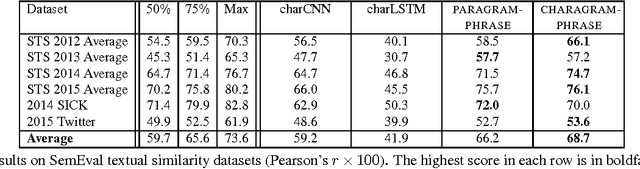 Figure 4 for Charagram: Embedding Words and Sentences via Character n-grams