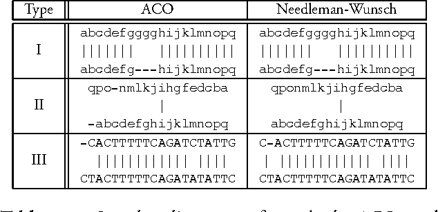 Figure 4 for ACO Implementation for Sequence Alignment with Genetic Algorithms