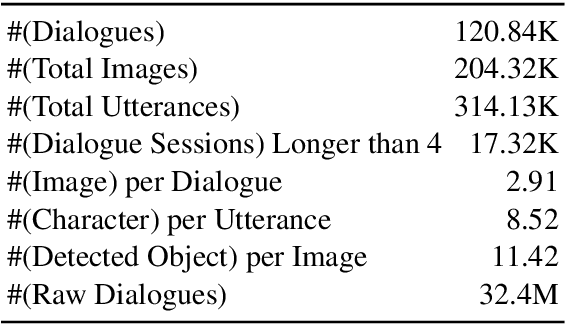 Figure 2 for MMChat: Multi-Modal Chat Dataset on Social Media