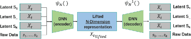 Figure 3 for Supervised DKRC with Images for Offline System Identification
