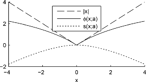 Figure 1 for Convex Denoising using Non-Convex Tight Frame Regularization