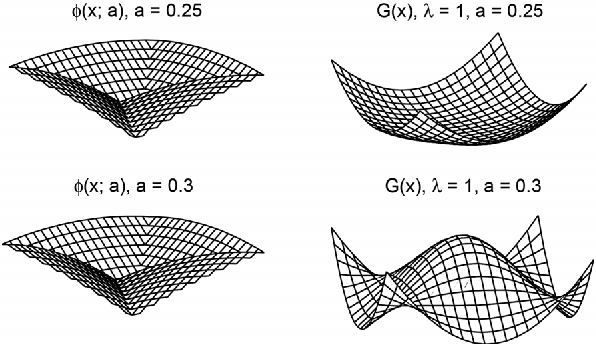 Figure 2 for Convex Denoising using Non-Convex Tight Frame Regularization