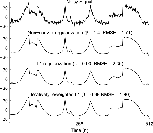 Figure 3 for Convex Denoising using Non-Convex Tight Frame Regularization