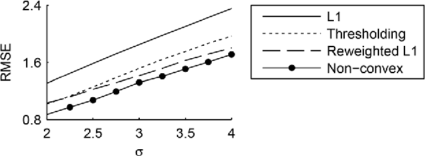 Figure 4 for Convex Denoising using Non-Convex Tight Frame Regularization