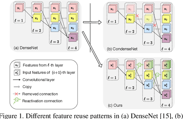 Figure 1 for CondenseNet V2: Sparse Feature Reactivation for Deep Networks