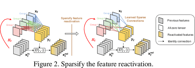 Figure 3 for CondenseNet V2: Sparse Feature Reactivation for Deep Networks